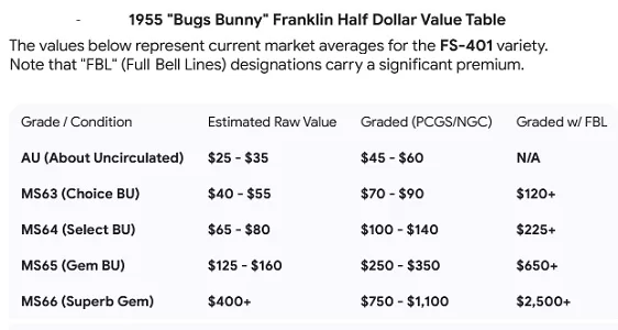 1955 bugs bunny Franklin half dollar value table