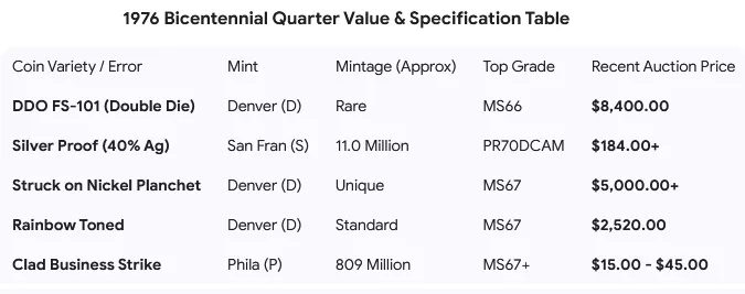 1976 Bicentennial Quarter Value Specification Table